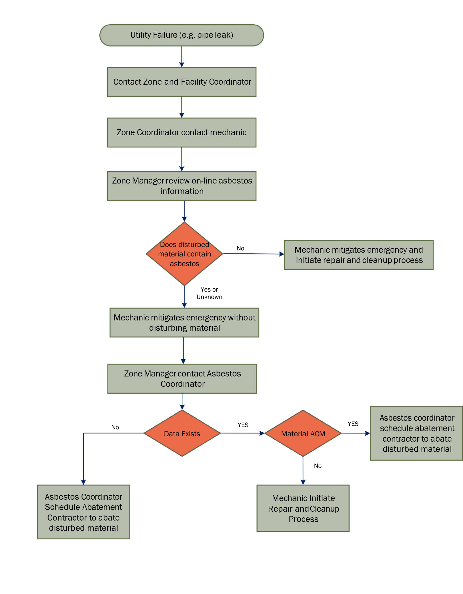 Flowchart showing Emergency Disturbance (Normal Working Hours)