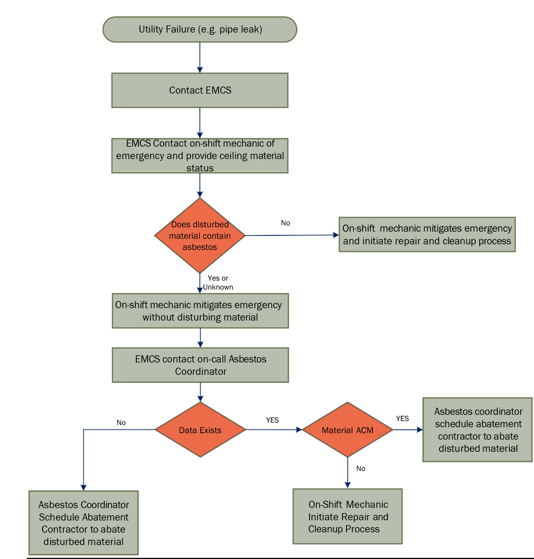 Flowchart showing Emergency Disturbance (Off Hours)