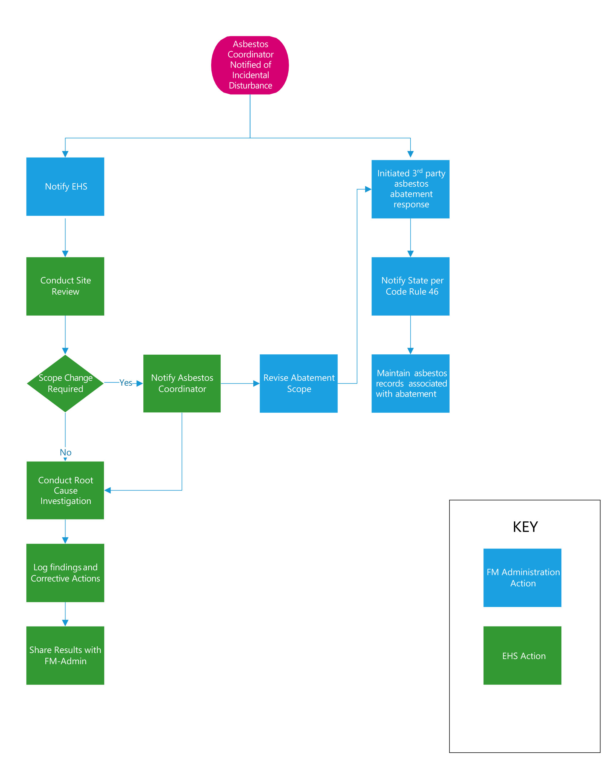 Flowchart Showing Incidental Disturbance EHS/FM-Administration Response