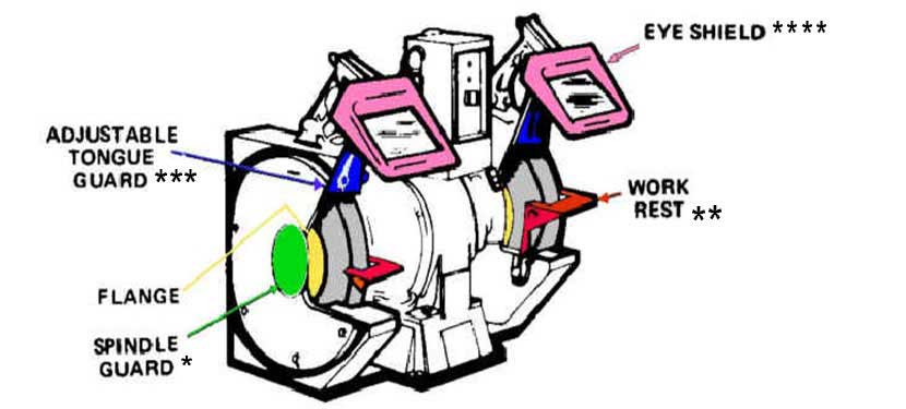 Diagram of Machine Guard