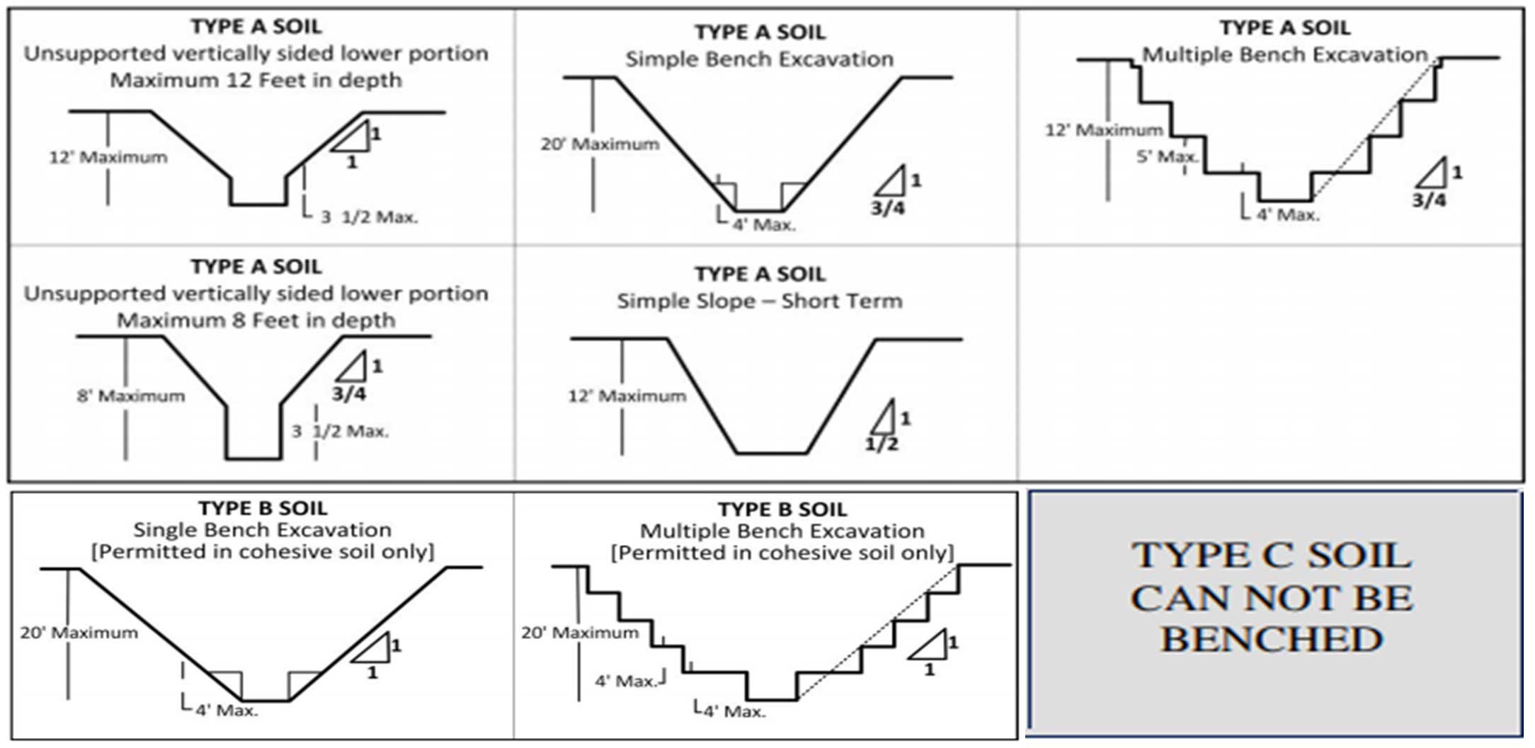 Figure shows dimensions for benching for soil types but not soil type c.