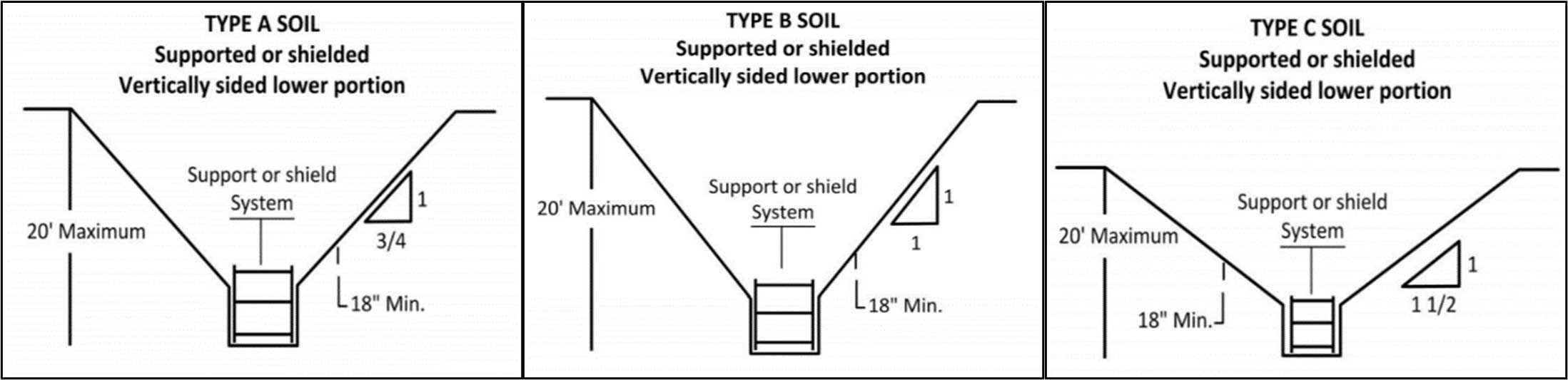 Figure shows the dimensions of the trench box in the soil type.